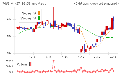 ＣＡＰＩＴＡチャート