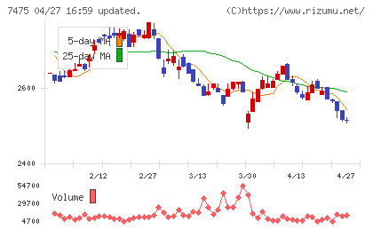 アルビスチャート