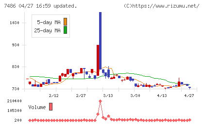 サンリンチャート