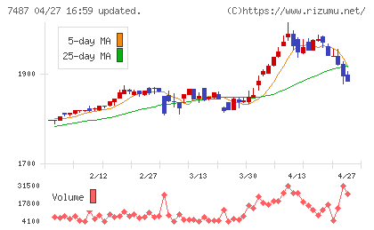 小津産業チャート