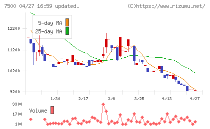 西川計測チャート