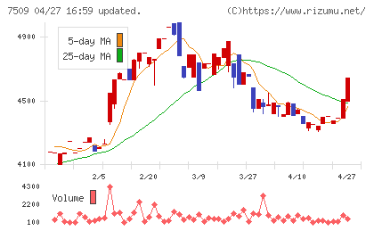 アイエーグループチャート