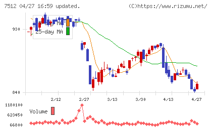 イオン北海道チャート