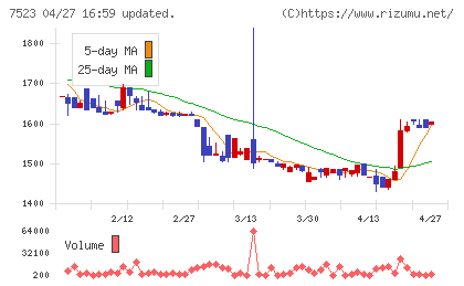 アールビバンチャート
