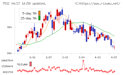 パン・パシフィック・インターナショナルホールディングスチャート