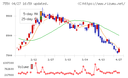 ゼンショーホールディングスチャート