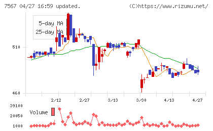 栄電子チャート