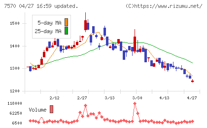 橋本総業ホールディングスチャート