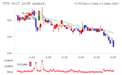 ニチリョクチャート
