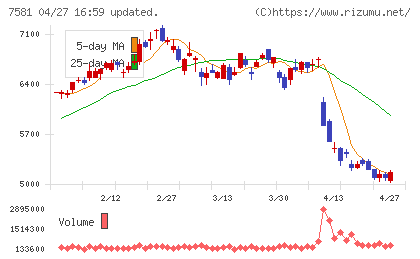 サイゼリヤチャート