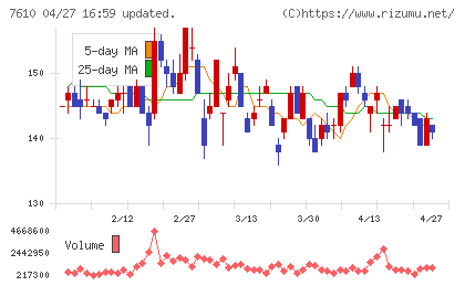 テイツーチャート