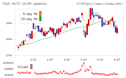 コロワイドチャート