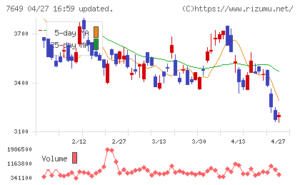 スギホールディングスチャート