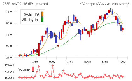 ＢｕｙＳｅｌｌ　Ｔｅｃｈｎｏｌｏｇｉｅｓチャート