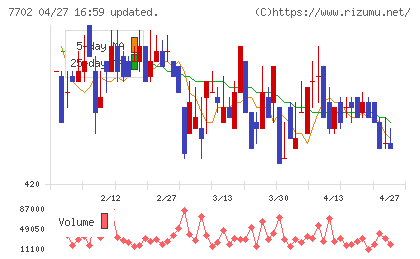 ＪＭＳチャート