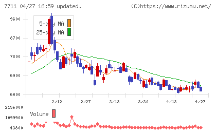 助川電気工業チャート
