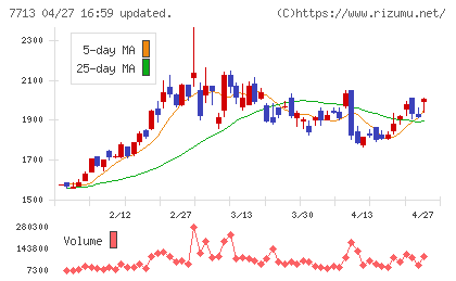シグマ光機チャート