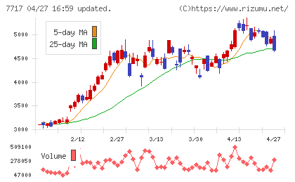 ブイ・テクノロジーチャート