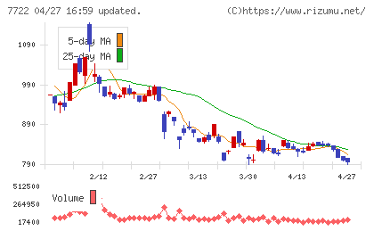 国際計測器チャート