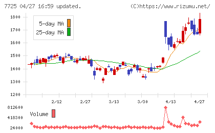 インターアクションチャート