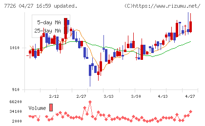黒田精工チャート