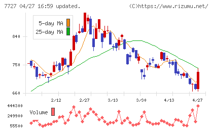 オーバルチャート