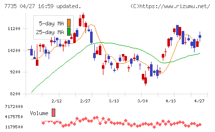 ＳＣＲＥＥＮホールディングスチャート