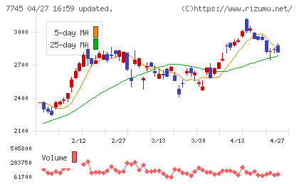 Ａ＆Ｄホロンホールディングスチャート
