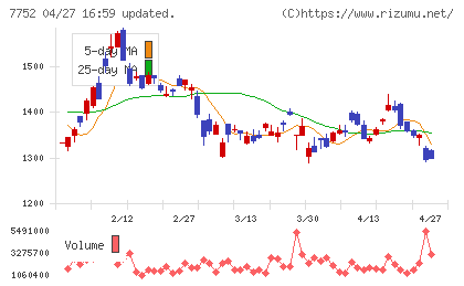 リコーチャート