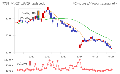リズムチャート