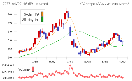 スリー・ディー・マトリックスチャート