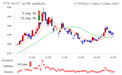 ＣＹＢＥＲＤＹＮＥチャート