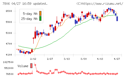 ＭＴＧチャート