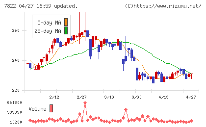永大産業チャート
