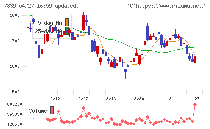 ＳＨＯＥＩチャート