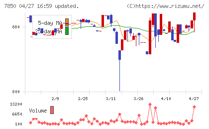 総合商研チャート