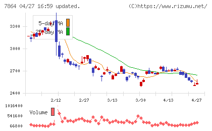 フジシールインターナショナルチャート