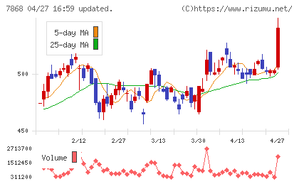 広済堂ホールディングスチャート