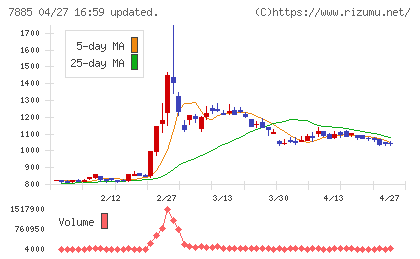 タカノチャート