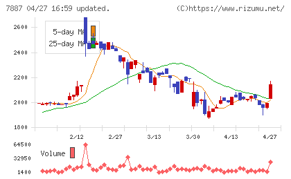 南海プライウッドチャート