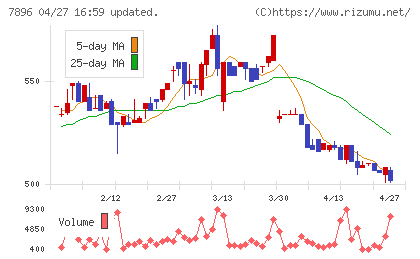 セブン工業チャート