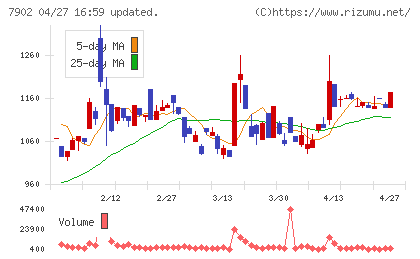 ソノコムチャート