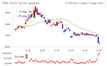 ヨネックスチャート