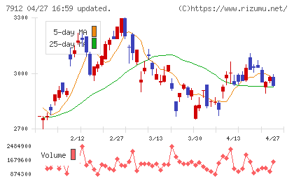 大日本印刷チャート