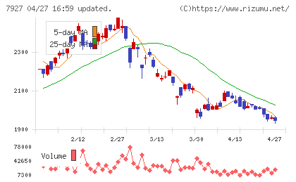 ムトー精工チャート