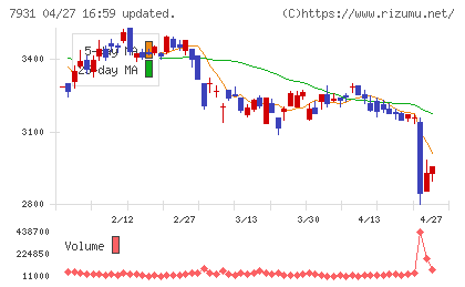 未来工業チャート