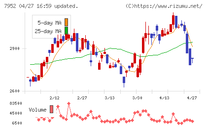 河合楽器製作所チャート