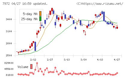 イトーキチャート