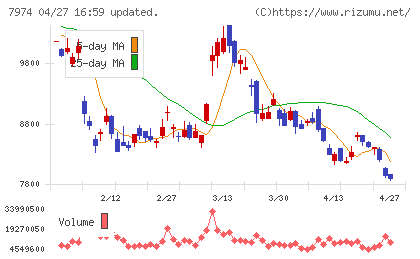 任天堂チャート