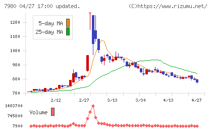 重松製作所チャート
